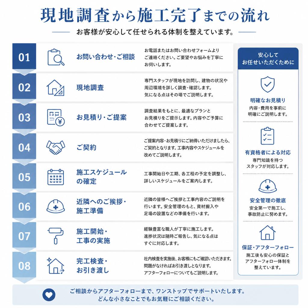 施工プロセスのご紹介