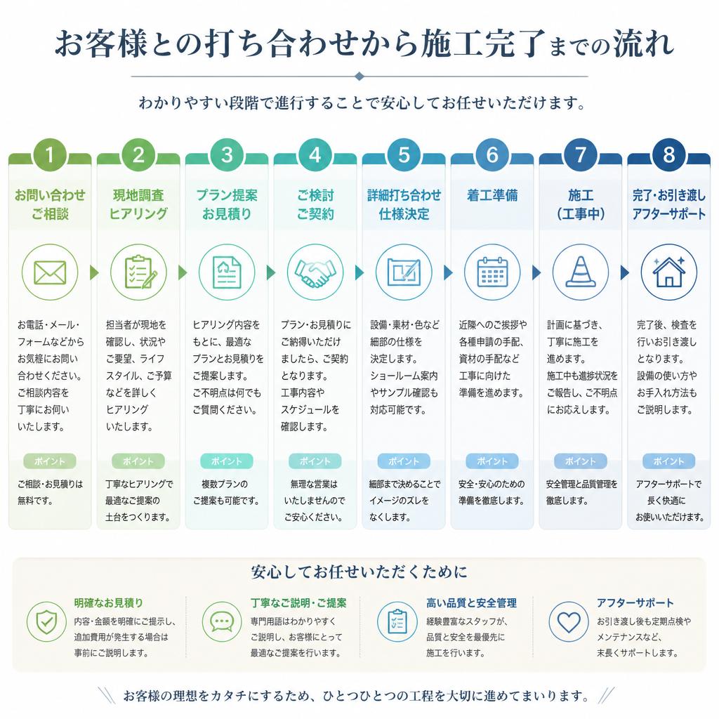 施工の流れ
