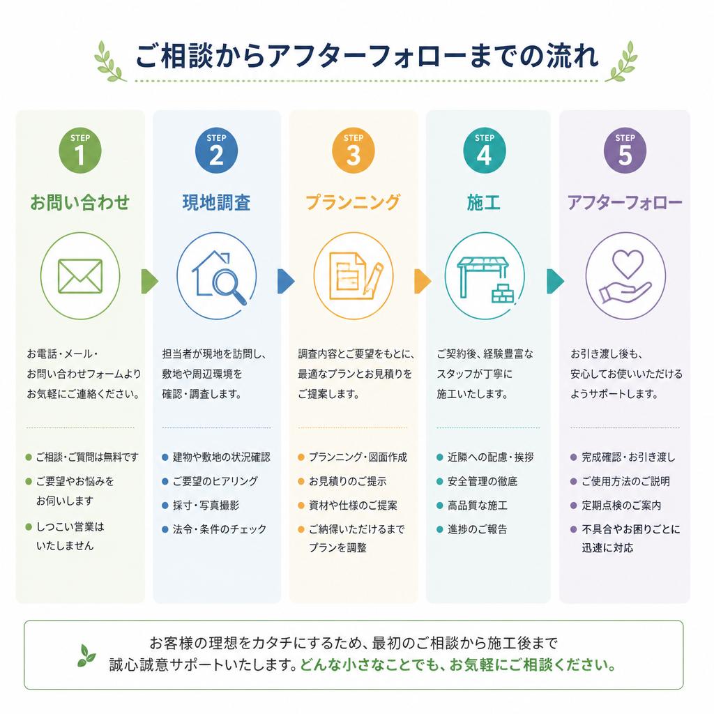 リノベーションの流れ
