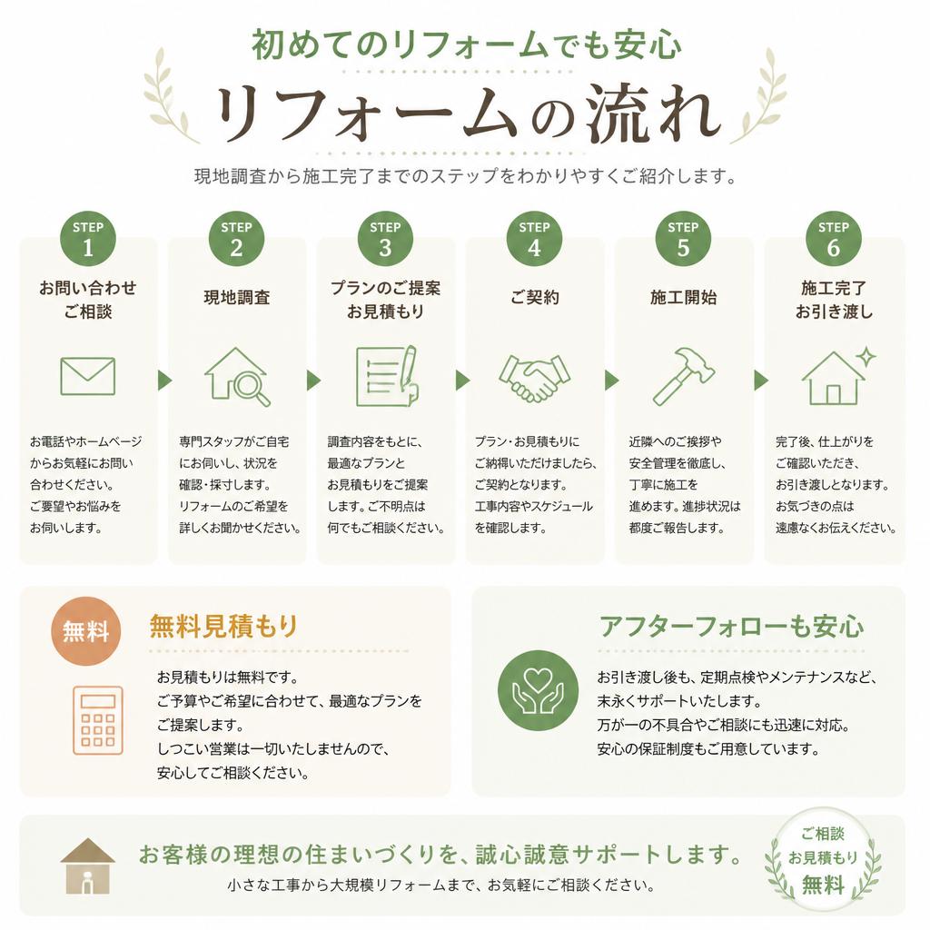 施工の流れ：安心できるプロセス