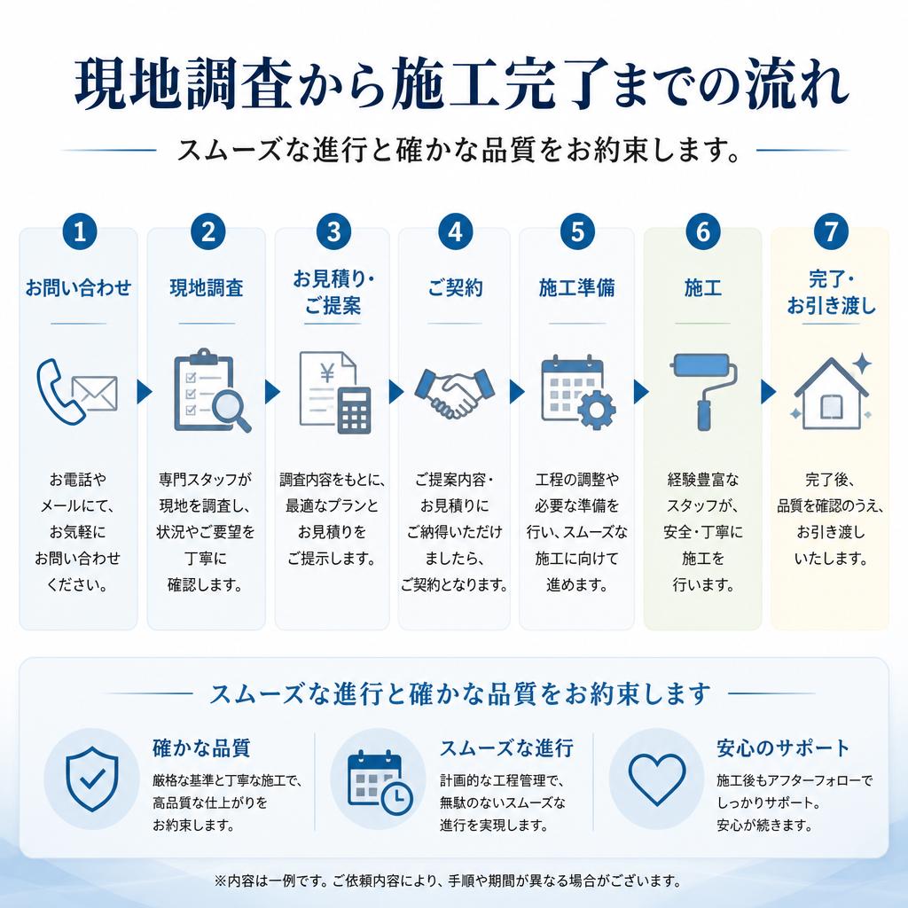 施工の流れ