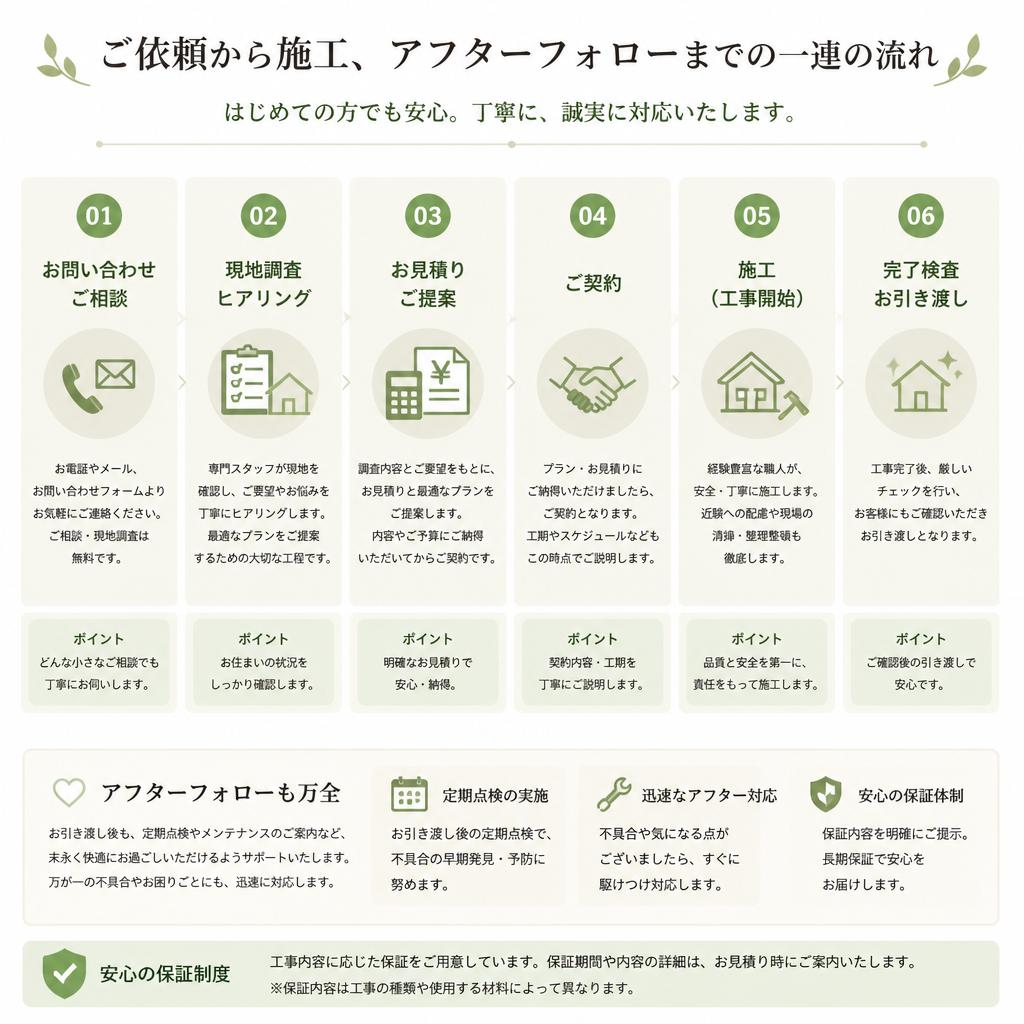 リフォームの流れ