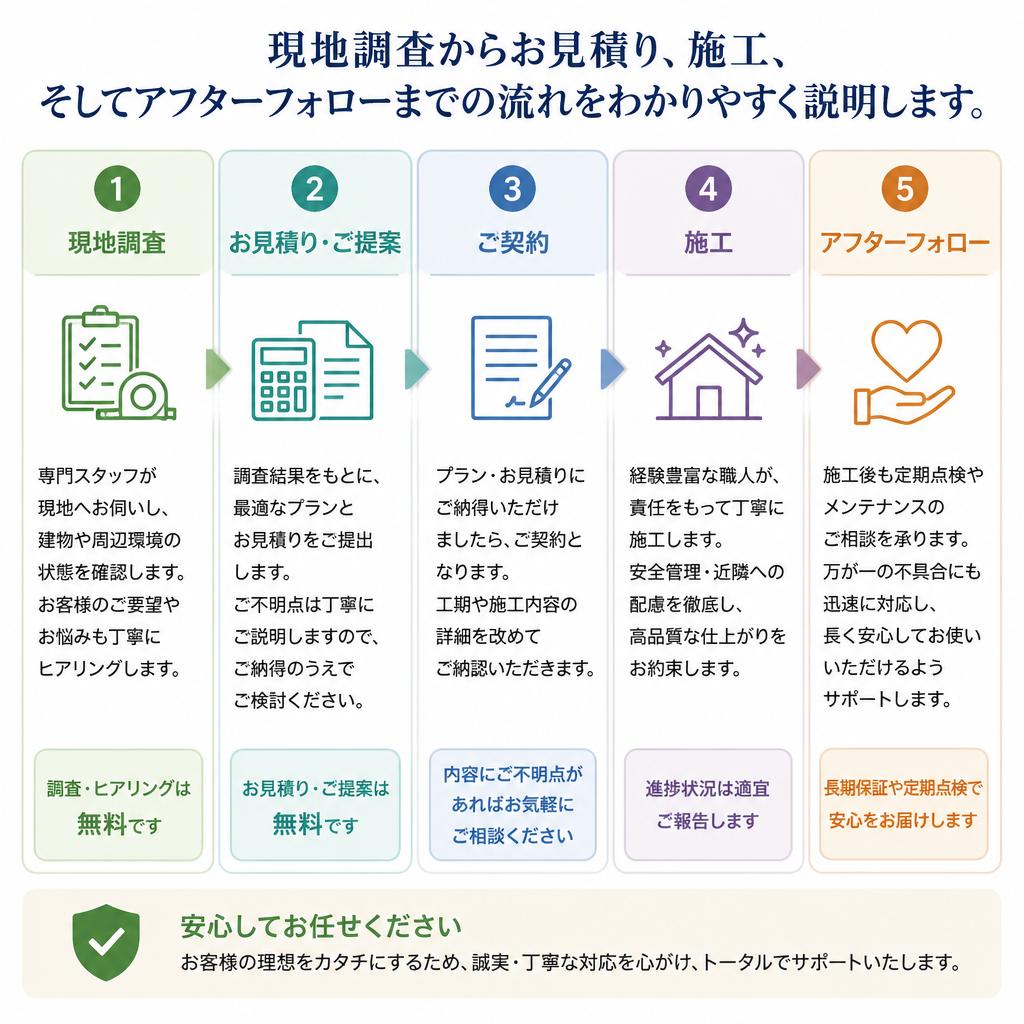 5. 施工の流れ