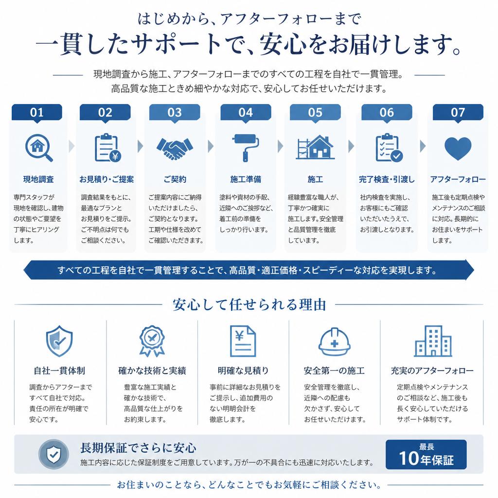 施工プロセス