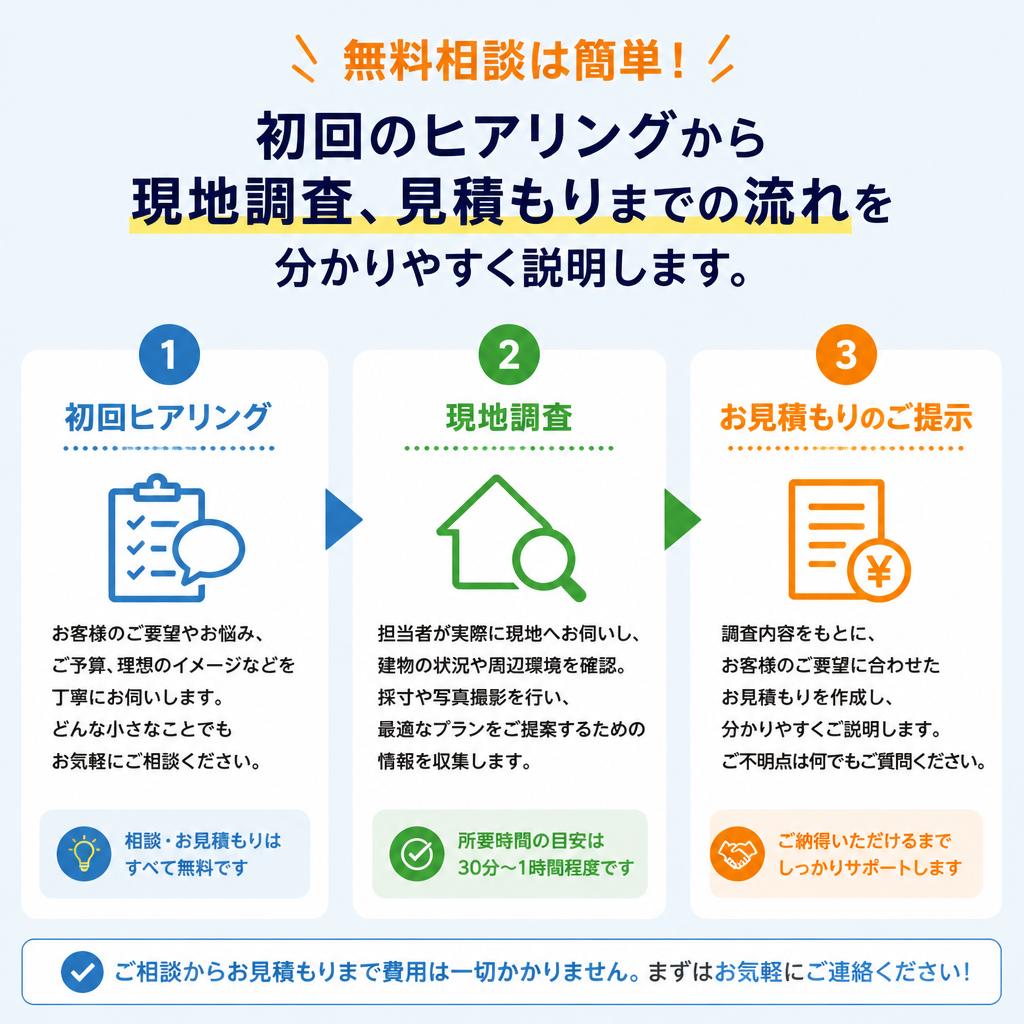 無料相談の流れ