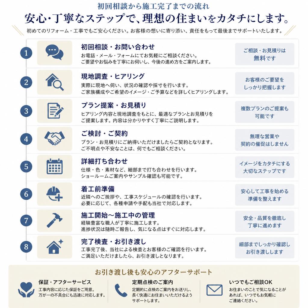 リフォームの流れ