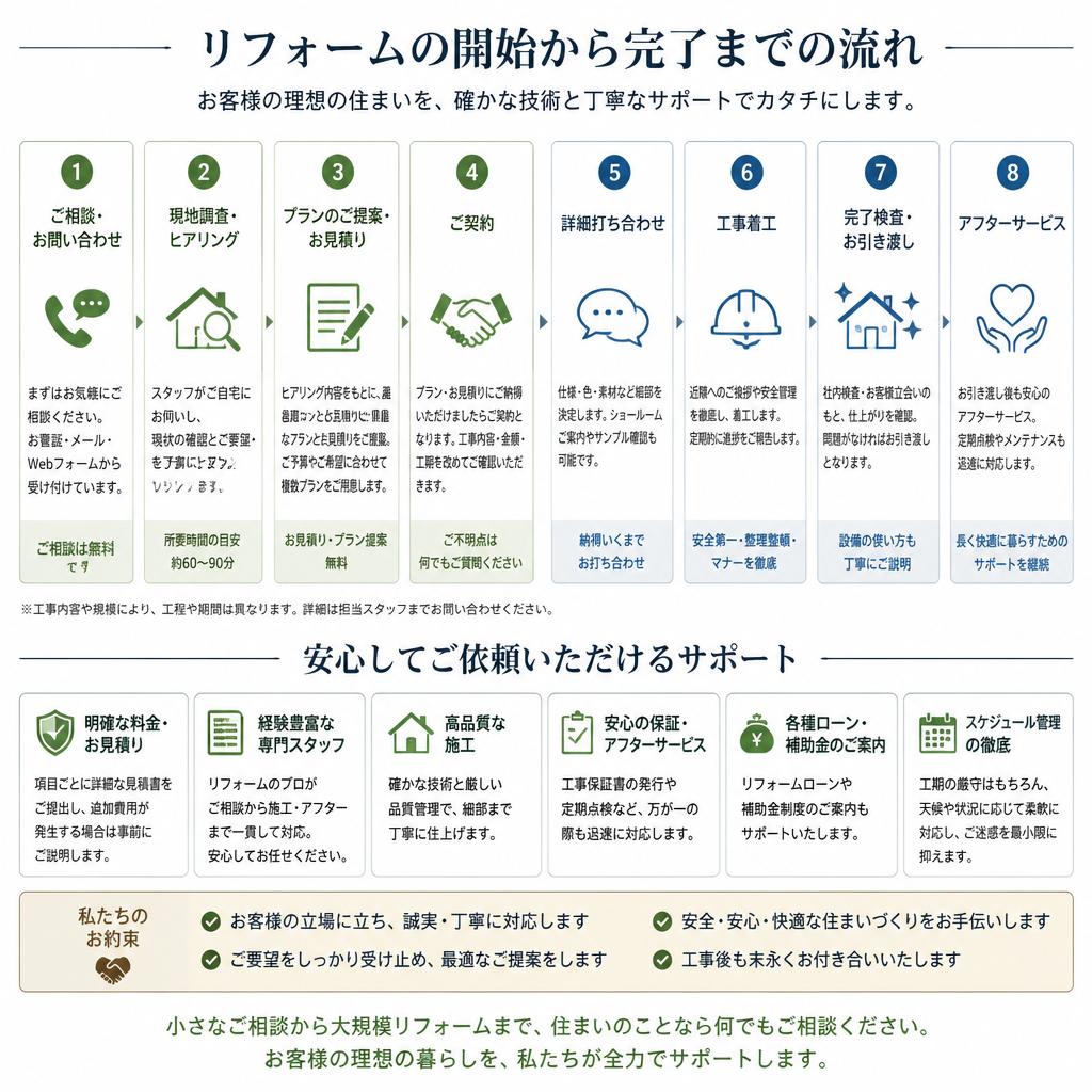 施工の流れと安心のサポート