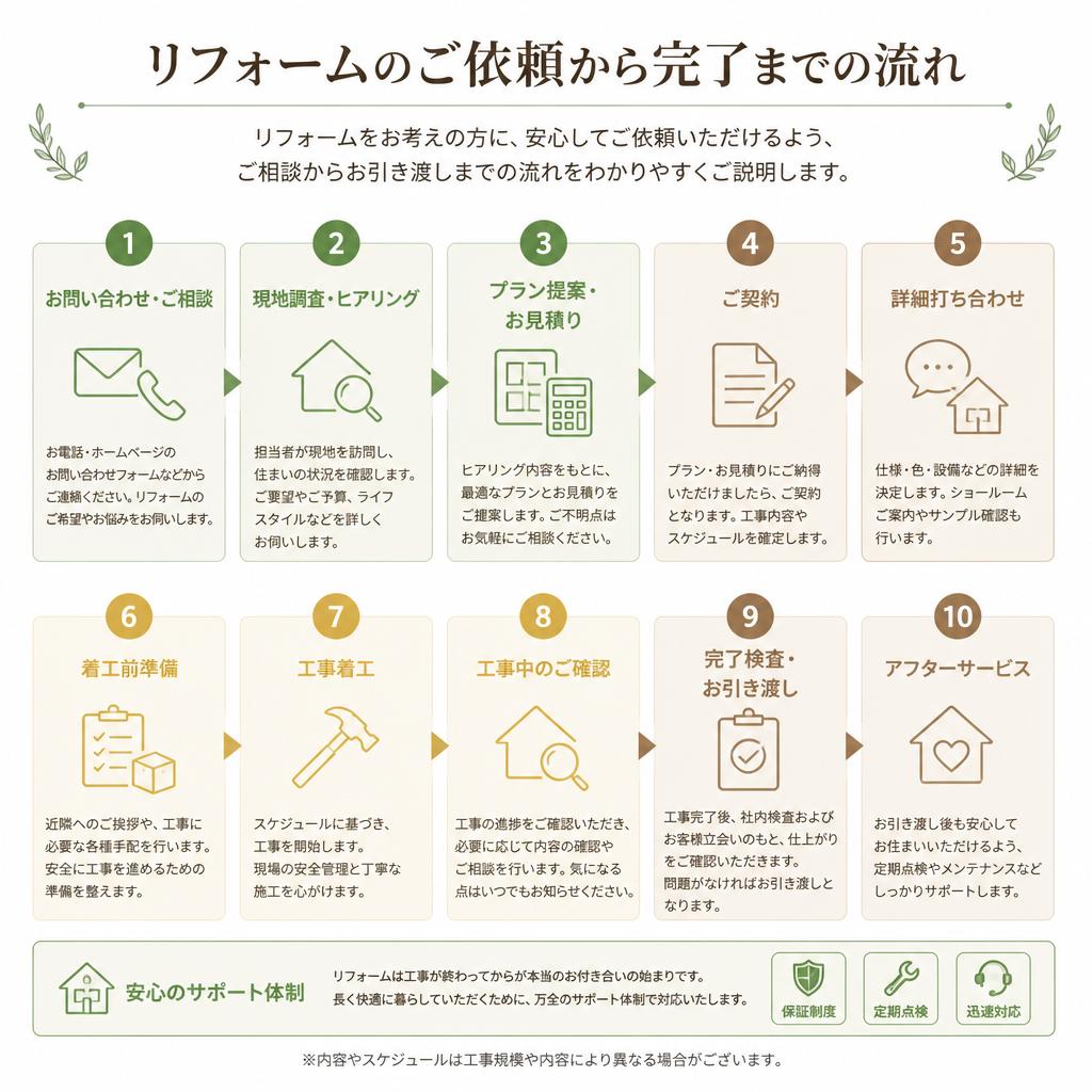 リフォームプロセス