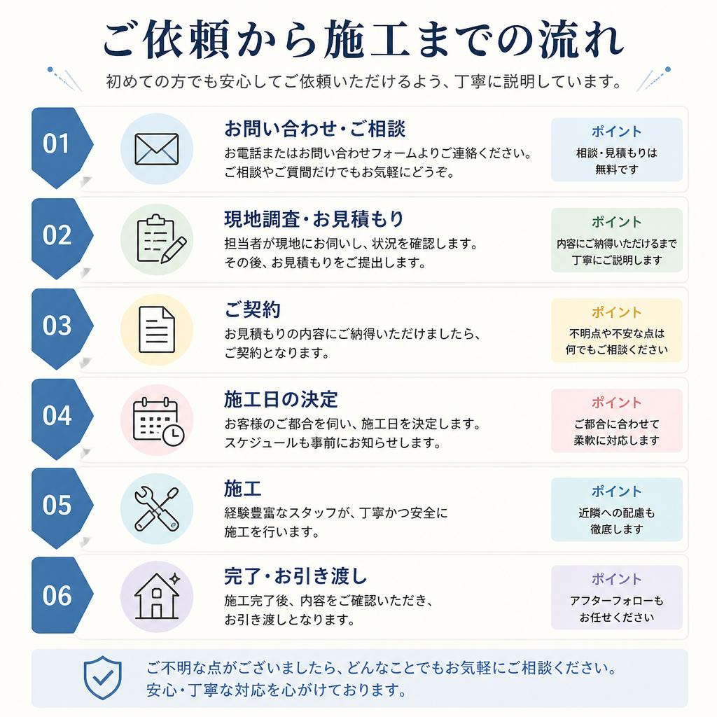 施工の流れ