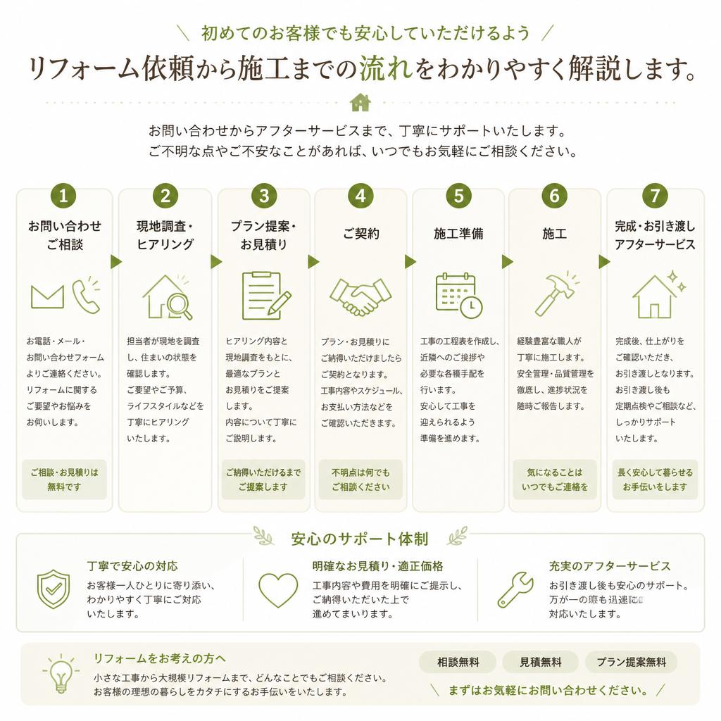 ご依頼の流れ