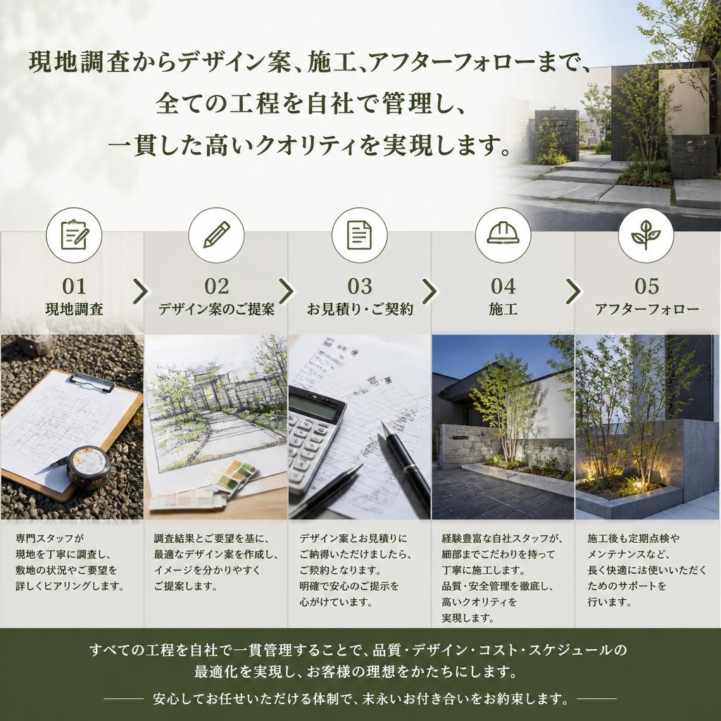 リフォームプロセス