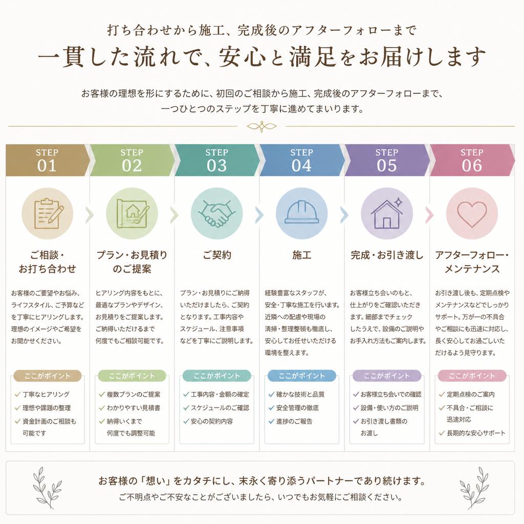 リフォームプロセスの詳解