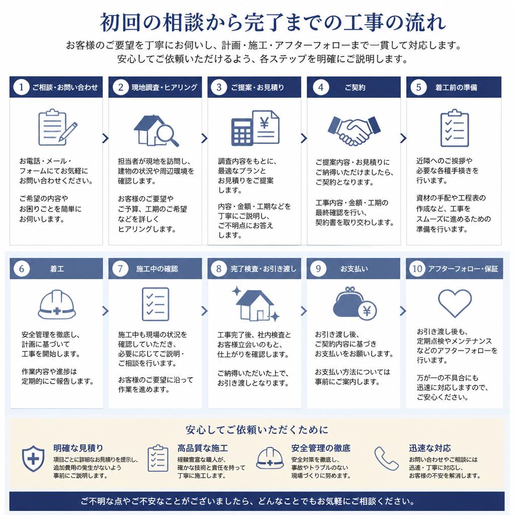 工事の流れ