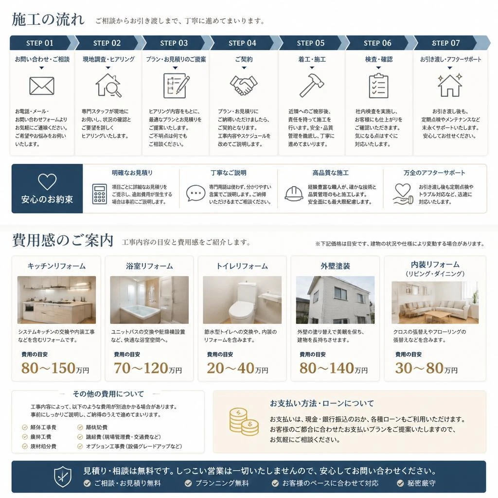 施工プロセスと費用感のご紹介